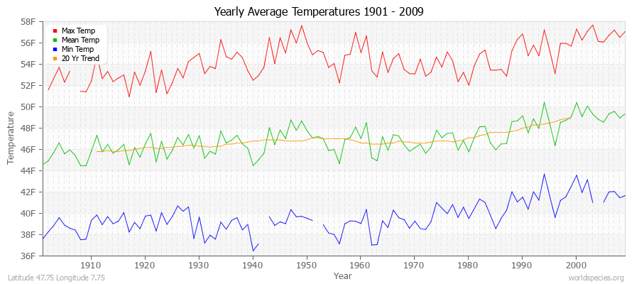 Yearly Average Temperatures 2010 - 2009 (English) Latitude 47.75 Longitude 7.75