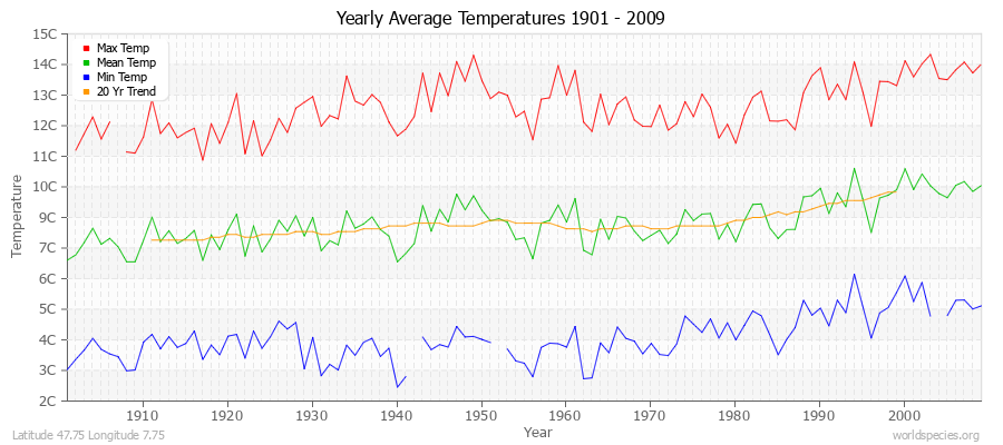 Yearly Average Temperatures 2010 - 2009 (Metric) Latitude 47.75 Longitude 7.75