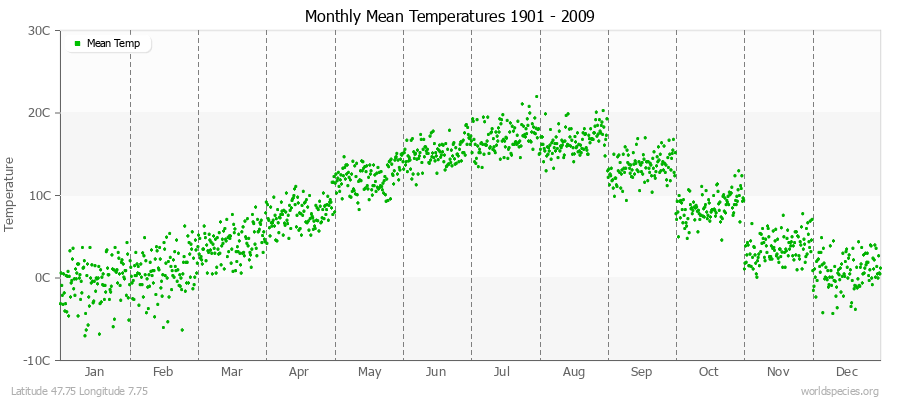 Monthly Mean Temperatures 1901 - 2009 (Metric) Latitude 47.75 Longitude 7.75