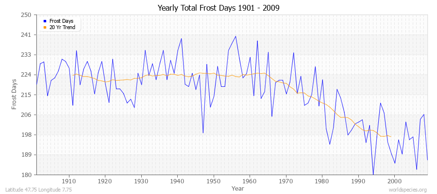 Yearly Total Frost Days 1901 - 2009 Latitude 47.75 Longitude 7.75