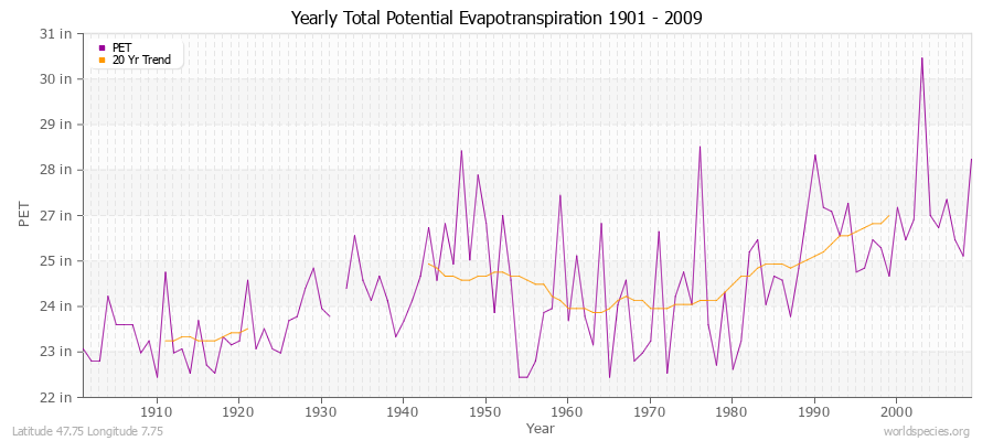 Yearly Total Potential Evapotranspiration 1901 - 2009 (English) Latitude 47.75 Longitude 7.75