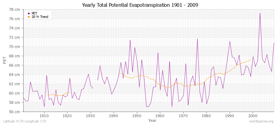 Yearly Total Potential Evapotranspiration 1901 - 2009 (Metric) Latitude 47.75 Longitude 7.75