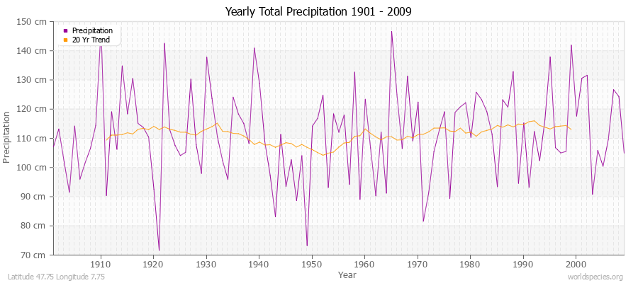 Yearly Total Precipitation 1901 - 2009 (Metric) Latitude 47.75 Longitude 7.75