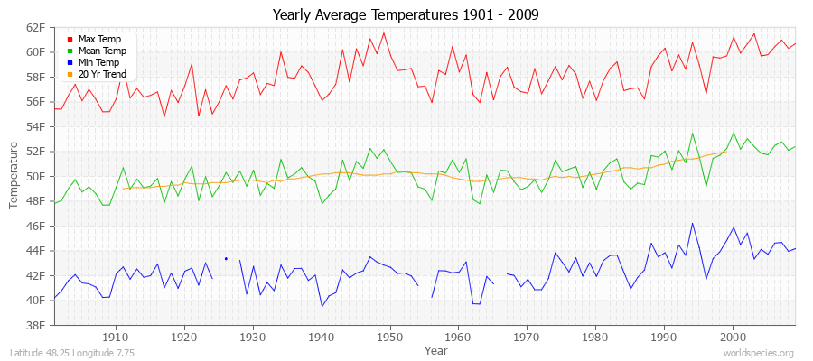 Yearly Average Temperatures 2010 - 2009 (English) Latitude 48.25 Longitude 7.75