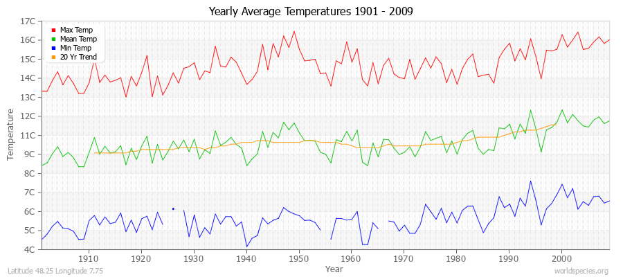 Yearly Average Temperatures 2010 - 2009 (Metric) Latitude 48.25 Longitude 7.75