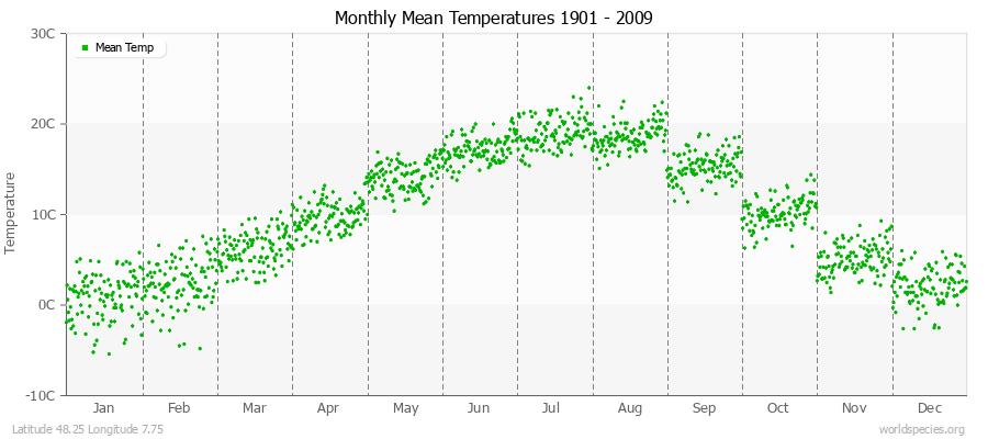 Monthly Mean Temperatures 1901 - 2009 (Metric) Latitude 48.25 Longitude 7.75