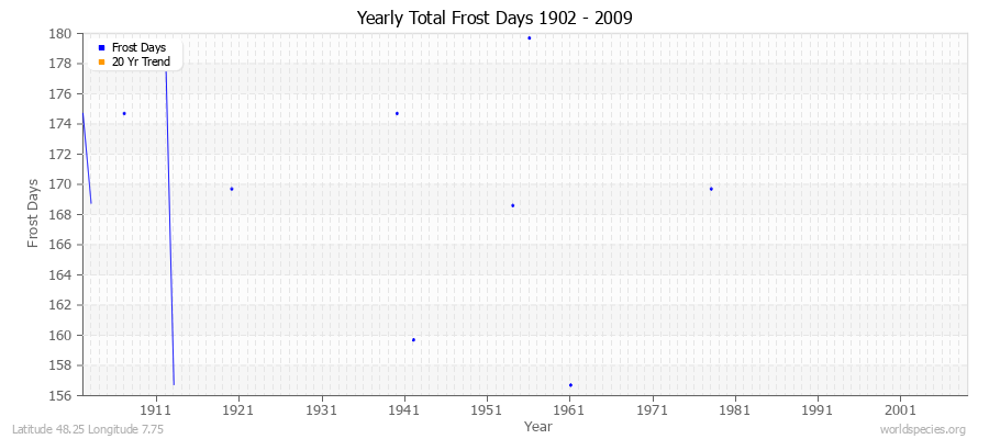 Yearly Total Frost Days 1902 - 2009 Latitude 48.25 Longitude 7.75