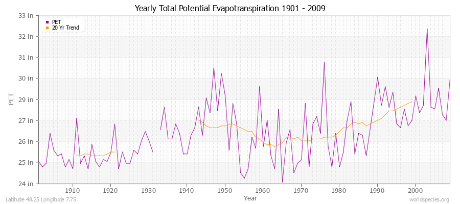 Yearly Total Potential Evapotranspiration 1901 - 2009 (English) Latitude 48.25 Longitude 7.75