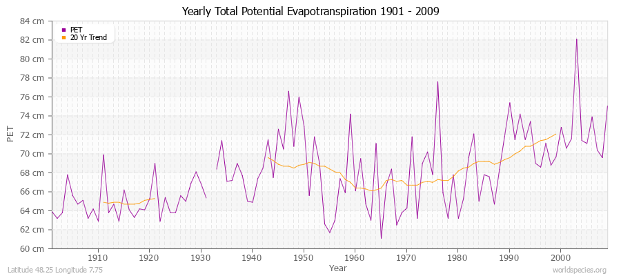 Yearly Total Potential Evapotranspiration 1901 - 2009 (Metric) Latitude 48.25 Longitude 7.75