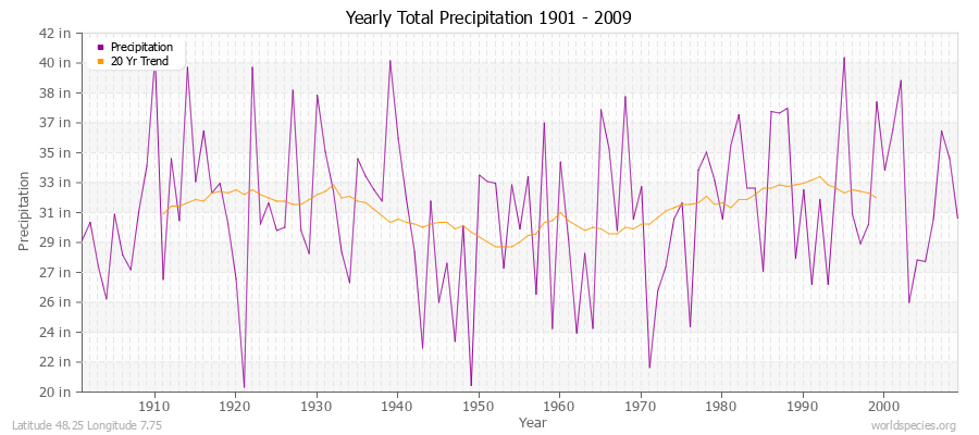 Yearly Total Precipitation 1901 - 2009 (English) Latitude 48.25 Longitude 7.75