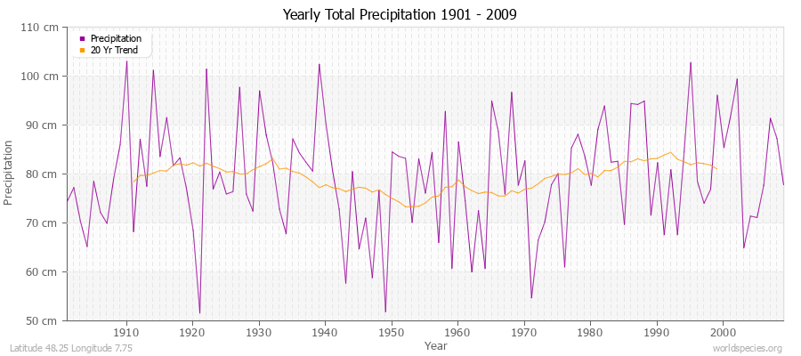 Yearly Total Precipitation 1901 - 2009 (Metric) Latitude 48.25 Longitude 7.75