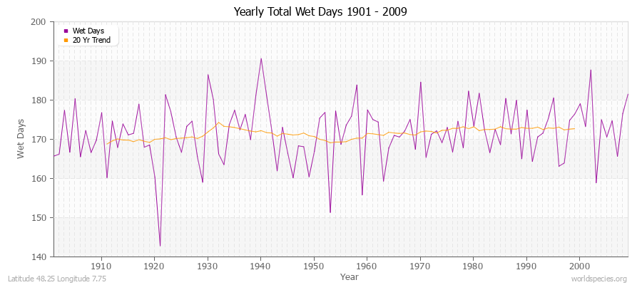 Yearly Total Wet Days 1901 - 2009 Latitude 48.25 Longitude 7.75