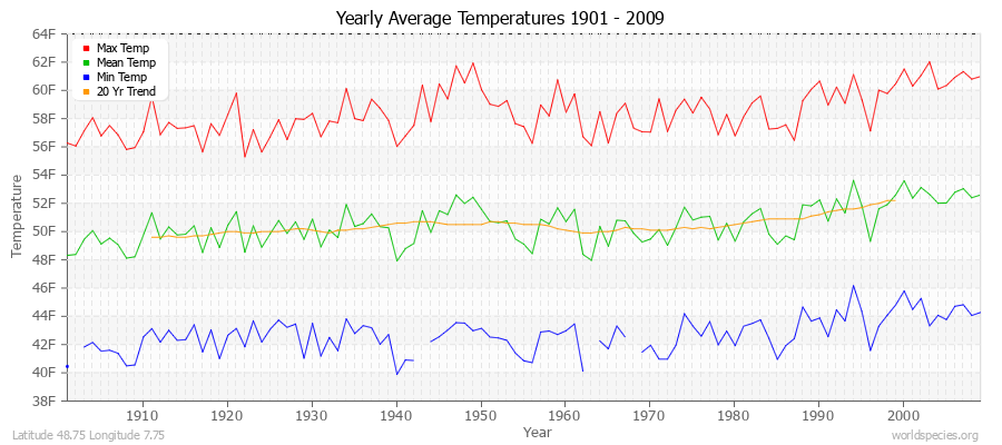 Yearly Average Temperatures 2010 - 2009 (English) Latitude 48.75 Longitude 7.75
