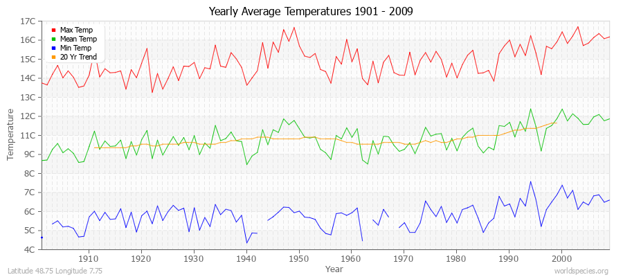 Yearly Average Temperatures 2010 - 2009 (Metric) Latitude 48.75 Longitude 7.75