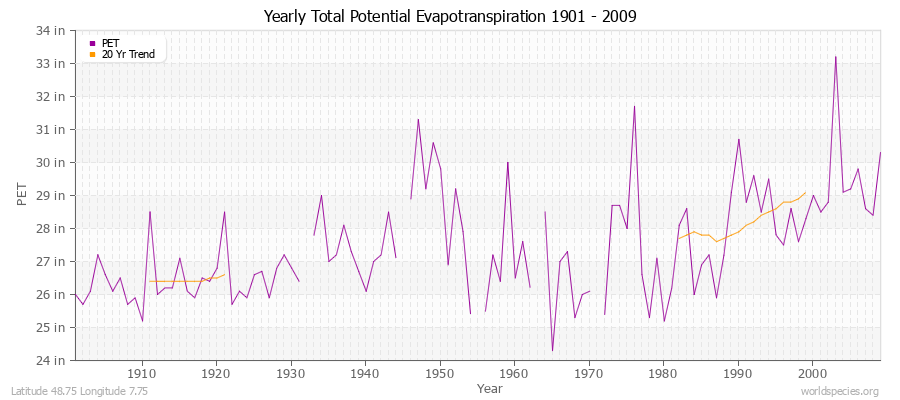 Yearly Total Potential Evapotranspiration 1901 - 2009 (English) Latitude 48.75 Longitude 7.75