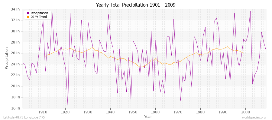 Yearly Total Precipitation 1901 - 2009 (English) Latitude 48.75 Longitude 7.75