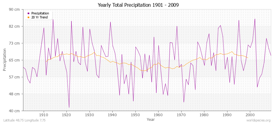 Yearly Total Precipitation 1901 - 2009 (Metric) Latitude 48.75 Longitude 7.75