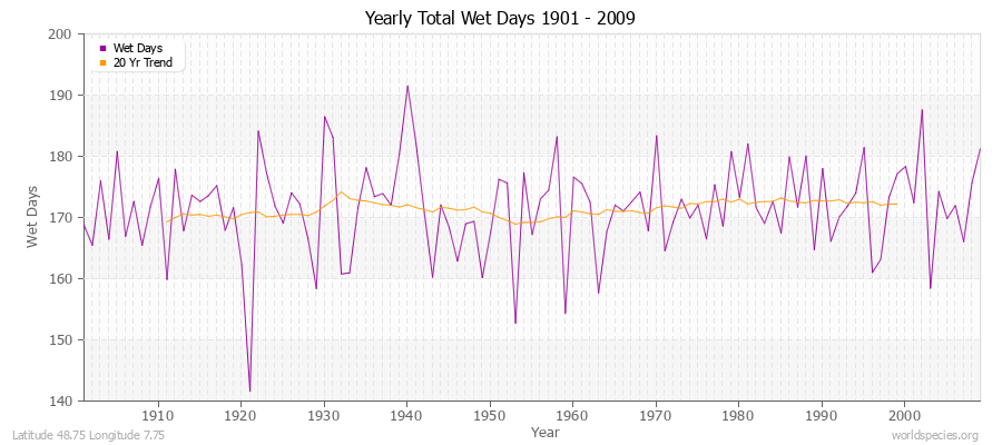 Yearly Total Wet Days 1901 - 2009 Latitude 48.75 Longitude 7.75