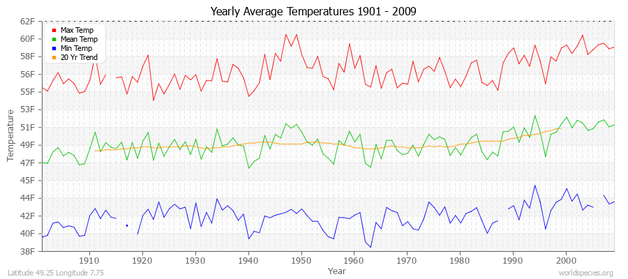 Yearly Average Temperatures 2010 - 2009 (English) Latitude 49.25 Longitude 7.75