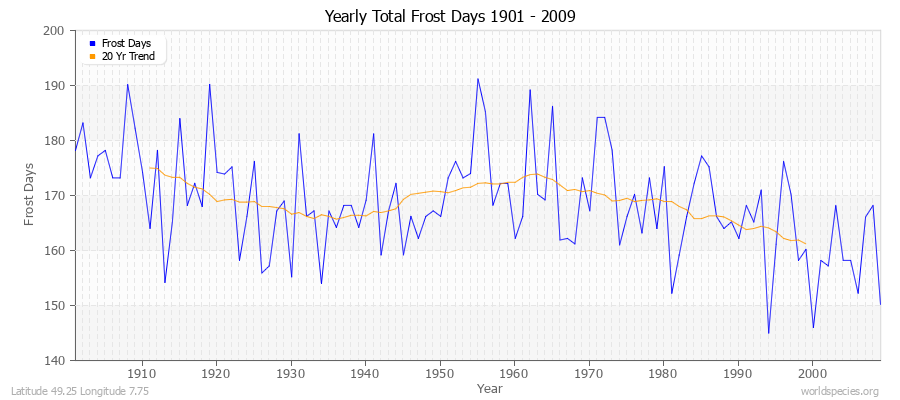 Yearly Total Frost Days 1901 - 2009 Latitude 49.25 Longitude 7.75