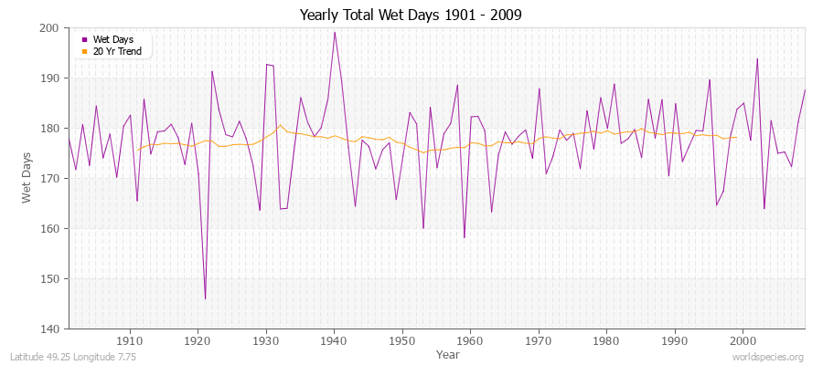 Yearly Total Wet Days 1901 - 2009 Latitude 49.25 Longitude 7.75