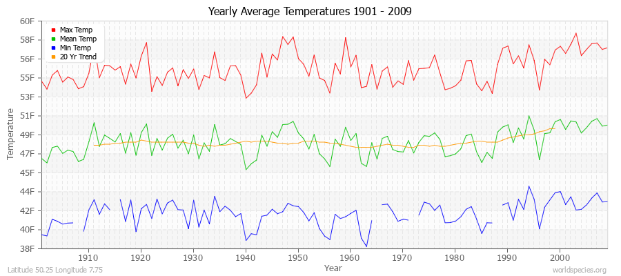Yearly Average Temperatures 2010 - 2009 (English) Latitude 50.25 Longitude 7.75