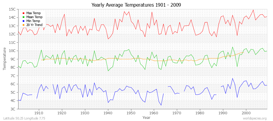 Yearly Average Temperatures 2010 - 2009 (Metric) Latitude 50.25 Longitude 7.75