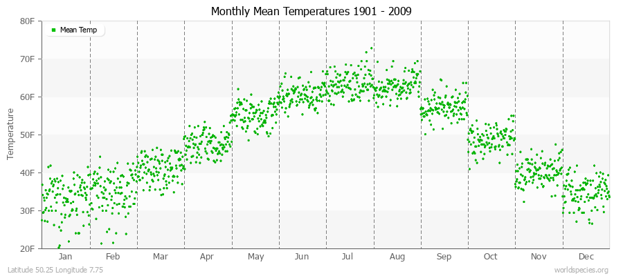 Monthly Mean Temperatures 1901 - 2009 (English) Latitude 50.25 Longitude 7.75