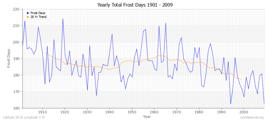 Yearly Total Frost Days 1901 - 2009 Latitude 50.25 Longitude 7.75