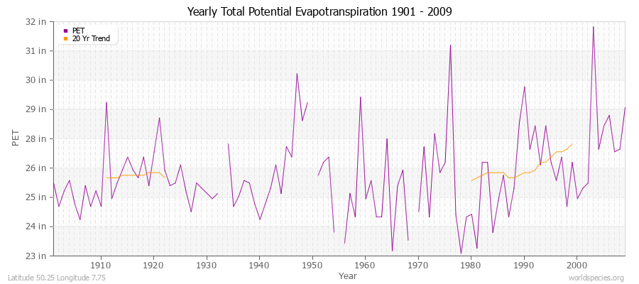 Yearly Total Potential Evapotranspiration 1901 - 2009 (English) Latitude 50.25 Longitude 7.75
