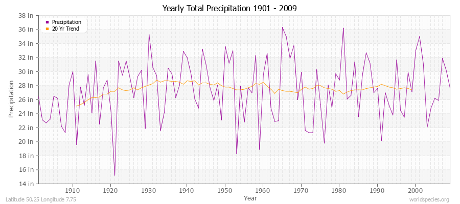 Yearly Total Precipitation 1901 - 2009 (English) Latitude 50.25 Longitude 7.75