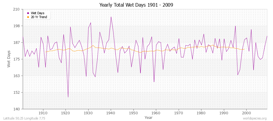 Yearly Total Wet Days 1901 - 2009 Latitude 50.25 Longitude 7.75