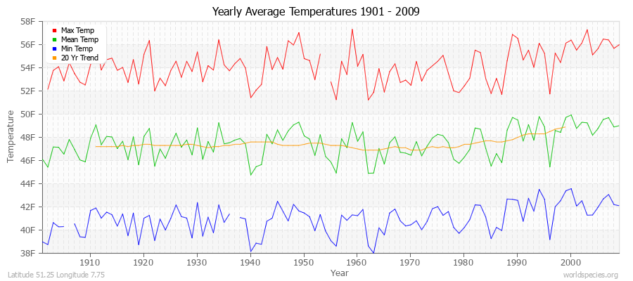 Yearly Average Temperatures 2010 - 2009 (English) Latitude 51.25 Longitude 7.75