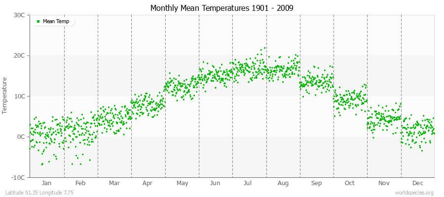 Monthly Mean Temperatures 1901 - 2009 (Metric) Latitude 51.25 Longitude 7.75