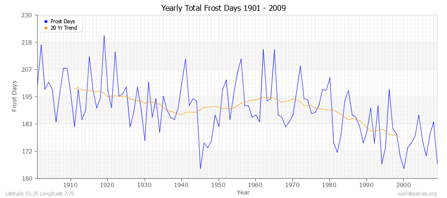 Yearly Total Frost Days 1901 - 2009 Latitude 51.25 Longitude 7.75