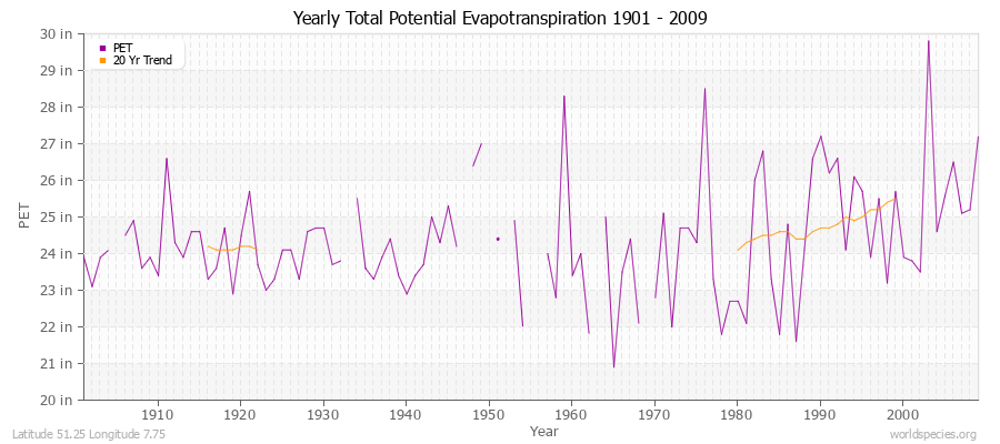 Yearly Total Potential Evapotranspiration 1901 - 2009 (English) Latitude 51.25 Longitude 7.75