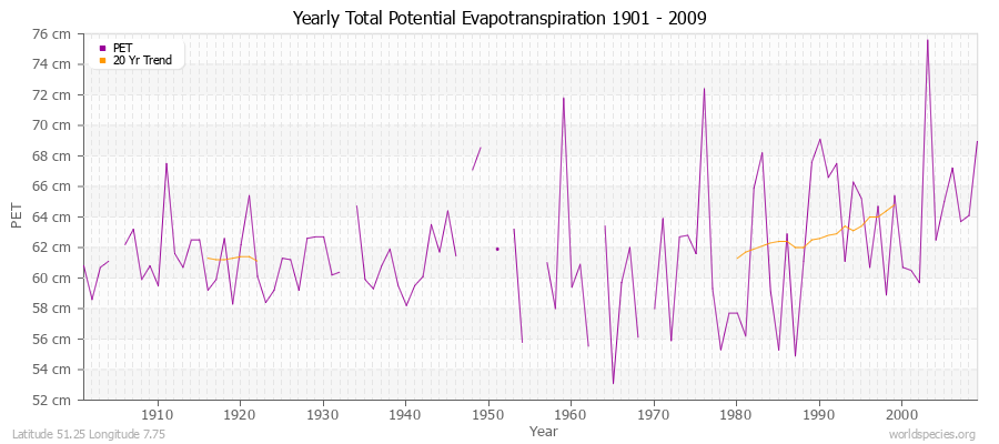 Yearly Total Potential Evapotranspiration 1901 - 2009 (Metric) Latitude 51.25 Longitude 7.75