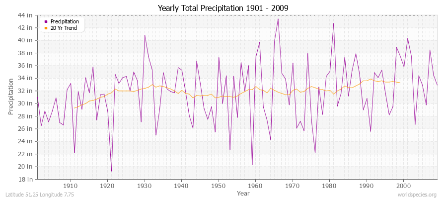 Yearly Total Precipitation 1901 - 2009 (English) Latitude 51.25 Longitude 7.75