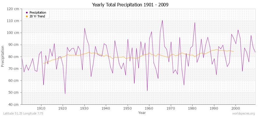 Yearly Total Precipitation 1901 - 2009 (Metric) Latitude 51.25 Longitude 7.75