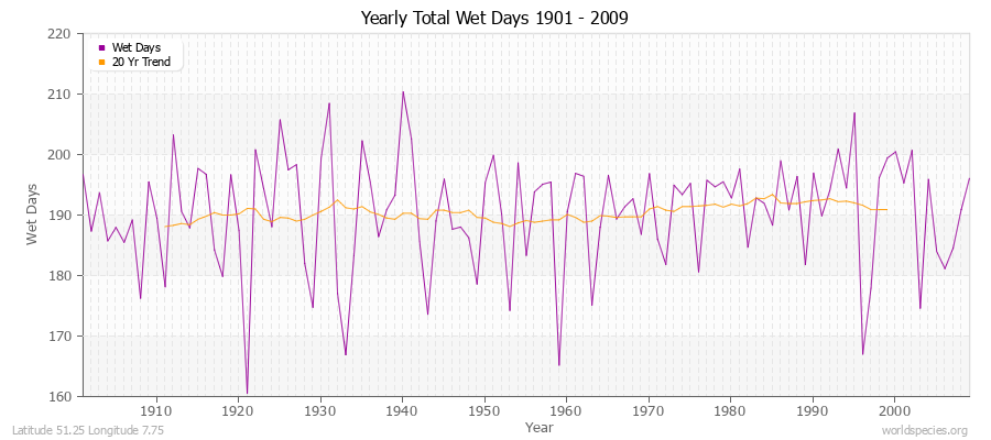Yearly Total Wet Days 1901 - 2009 Latitude 51.25 Longitude 7.75