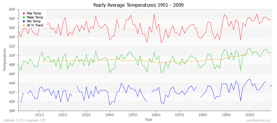 Yearly Average Temperatures 2010 - 2009 (English) Latitude 51.75 Longitude 7.75