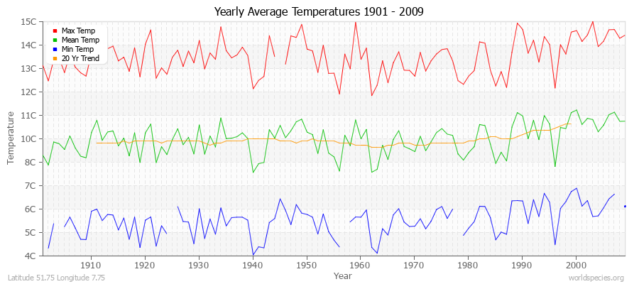 Yearly Average Temperatures 2010 - 2009 (Metric) Latitude 51.75 Longitude 7.75