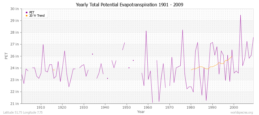 Yearly Total Potential Evapotranspiration 1901 - 2009 (English) Latitude 51.75 Longitude 7.75