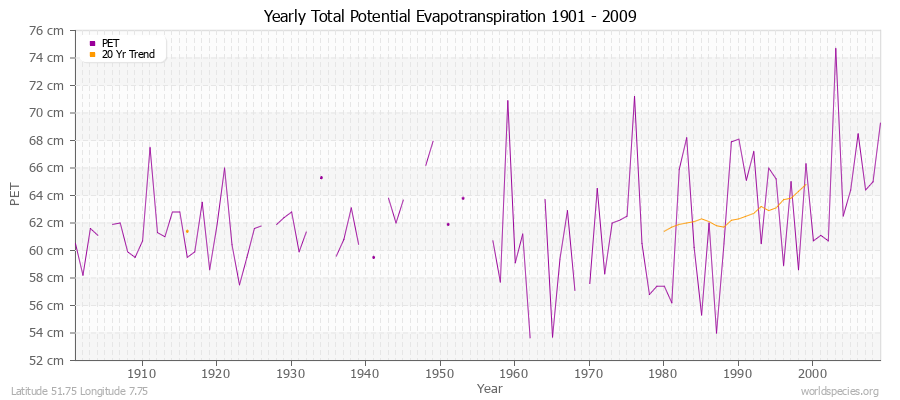 Yearly Total Potential Evapotranspiration 1901 - 2009 (Metric) Latitude 51.75 Longitude 7.75