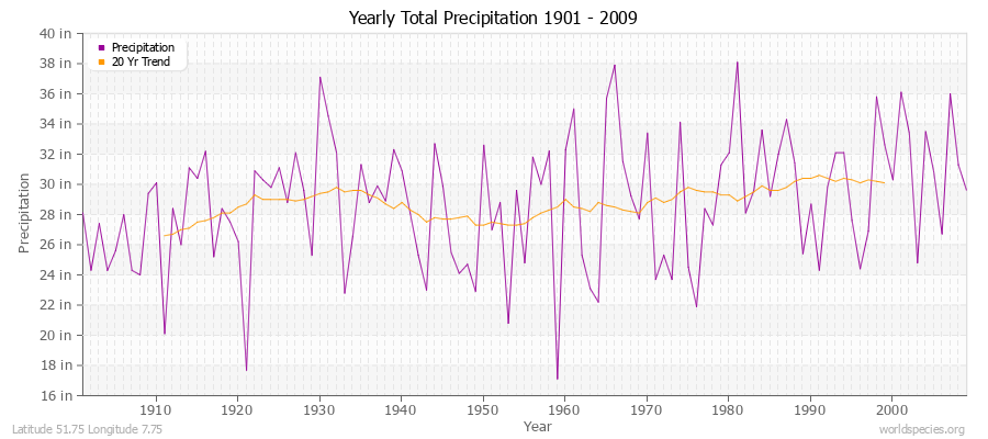 Yearly Total Precipitation 1901 - 2009 (English) Latitude 51.75 Longitude 7.75