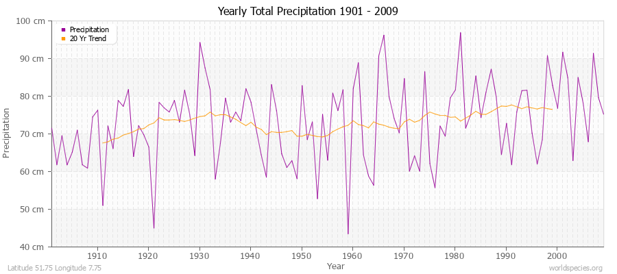 Yearly Total Precipitation 1901 - 2009 (Metric) Latitude 51.75 Longitude 7.75