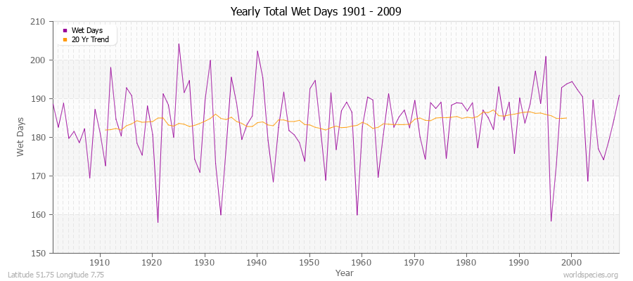 Yearly Total Wet Days 1901 - 2009 Latitude 51.75 Longitude 7.75