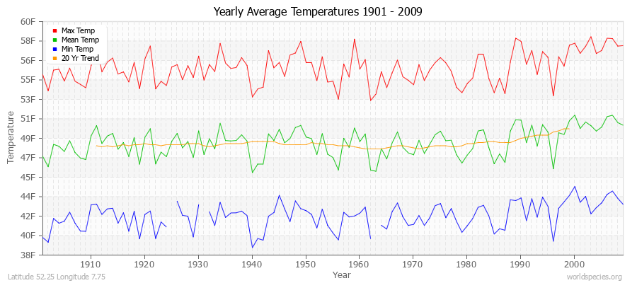 Yearly Average Temperatures 2010 - 2009 (English) Latitude 52.25 Longitude 7.75