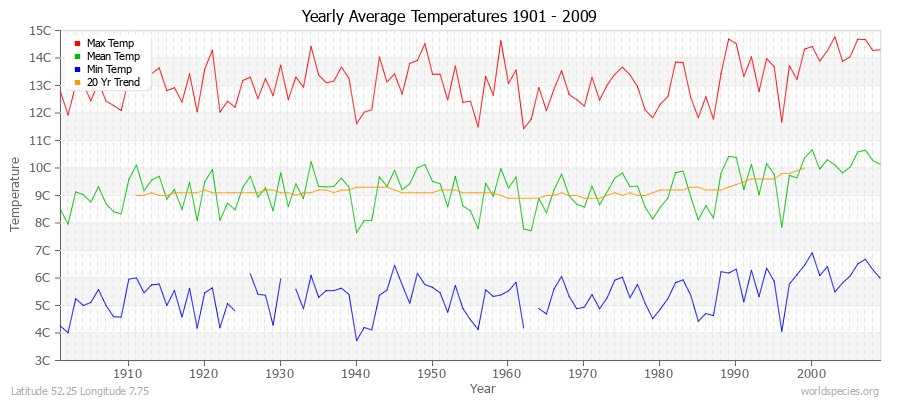 Yearly Average Temperatures 2010 - 2009 (Metric) Latitude 52.25 Longitude 7.75