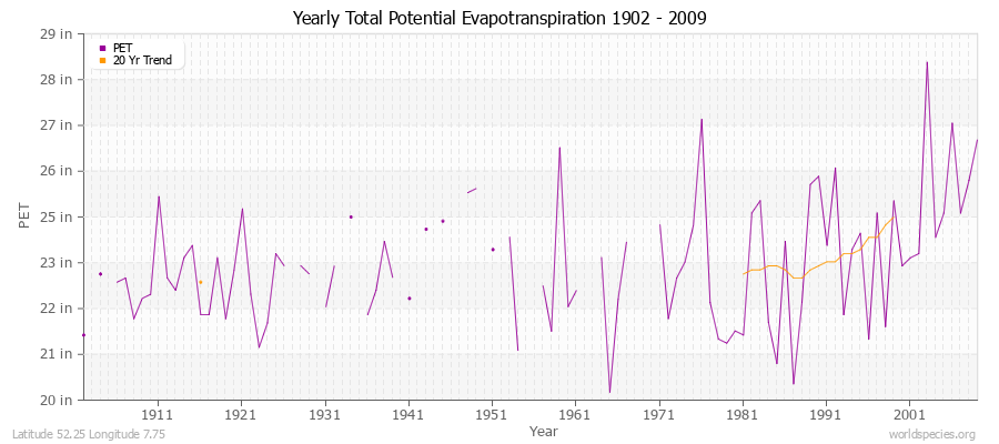 Yearly Total Potential Evapotranspiration 1902 - 2009 (English) Latitude 52.25 Longitude 7.75